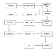 鋼帶增強波紋管的工藝流程