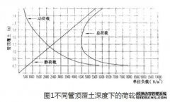 塑料埋地排水管(鋼帶波紋管)荷載分析和柔性管理